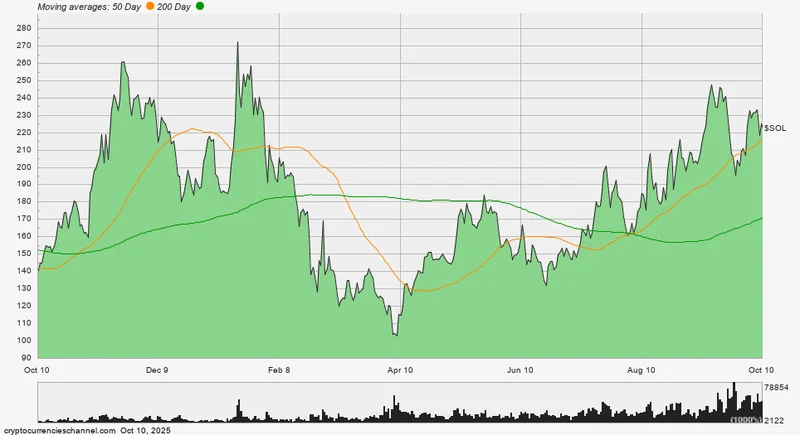 Solana Price: The ETF Hype and Why It's a Trap